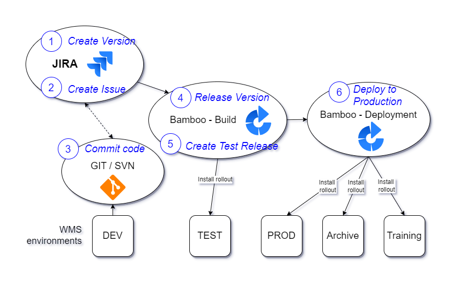Steps in daily use process with Jira and Bamboo